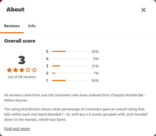Just Eat rating, total reviews and rating distribution for Chopstix Noodle Bar - Milton Keynes at the capture date