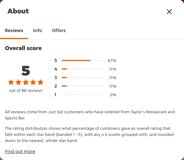 Just Eat rating, total reviews and rating distribution for Taylor's Restaurant and Sports Bar at the capture date