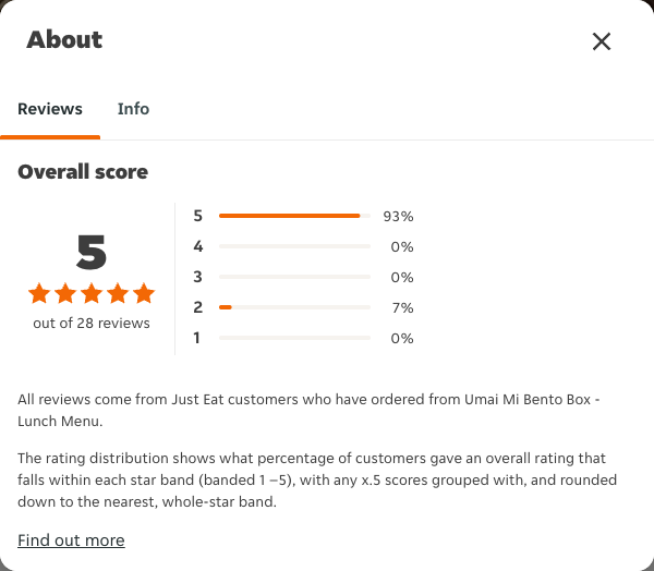 Just Eat rating, total reviews and rating distribution for Umai Mi Bento Box - Lunch Menu at the capture date