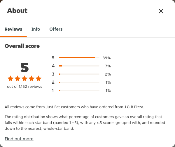 Just Eat rating, total reviews and rating distribution for J & B Pizza at the capture date