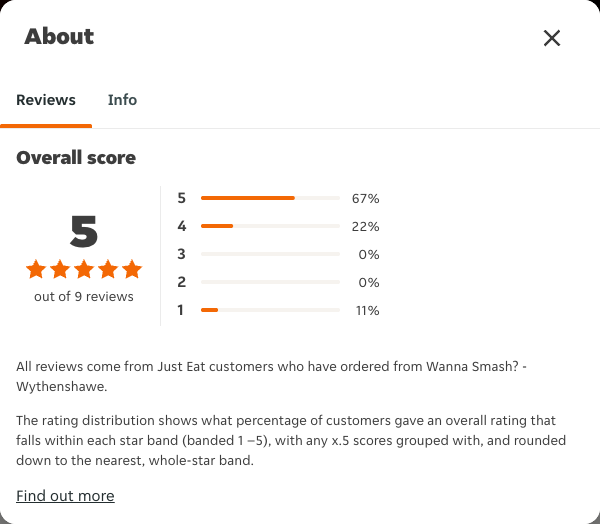 Just Eat rating, total reviews and rating distribution for Wanna Smash? - Wythenshawe at the capture date