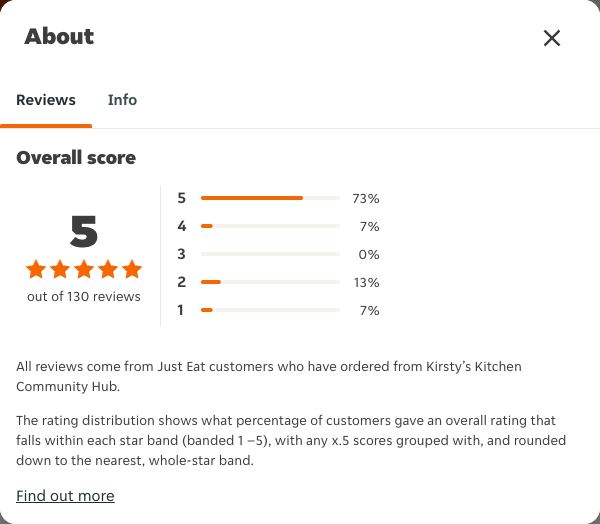 Just Eat rating, total reviews and rating distribution for Kirsty’s Kitchen Community Hub at the capture date