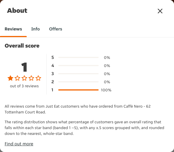 Just Eat rating, total reviews and rating distribution for Caffè Nero - 62 Tottenham Court Road at the capture date