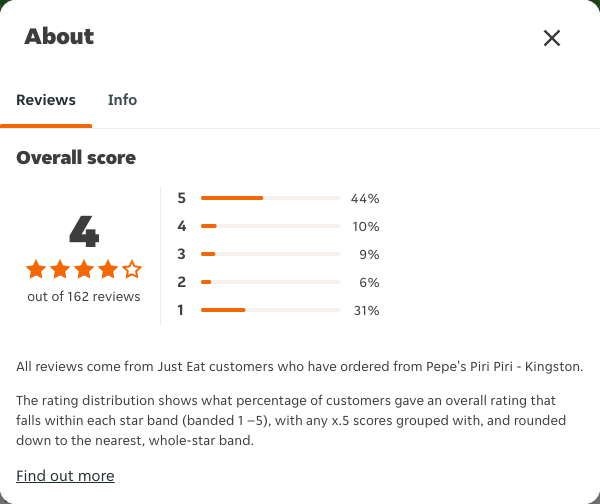 Just Eat rating, total reviews and rating distribution for Pepe's Piri Piri - Kingston at the capture date