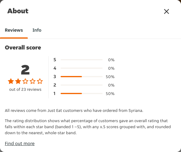 Just Eat rating, total reviews and rating distribution for Syriana at the capture date