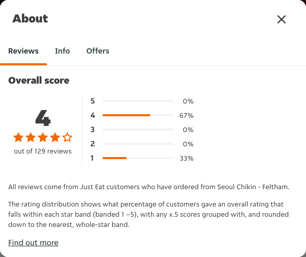 Just Eat rating, total reviews and rating distribution for Seoul Chikin - Feltham at the capture date
