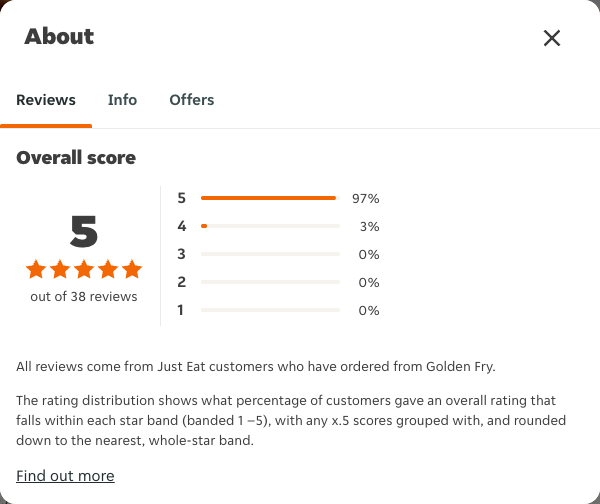 Just Eat rating, total reviews and rating distribution for Golden Fry at the capture date