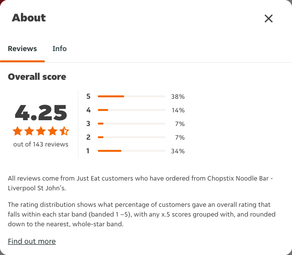 Just Eat rating, total reviews and rating distribution for Chopstix Noodle Bar - Liverpool St John's at the capture date