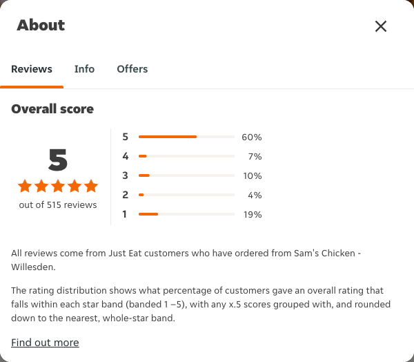 Just Eat rating, total reviews and rating distribution for Sam's Chicken - Willesden at the capture date