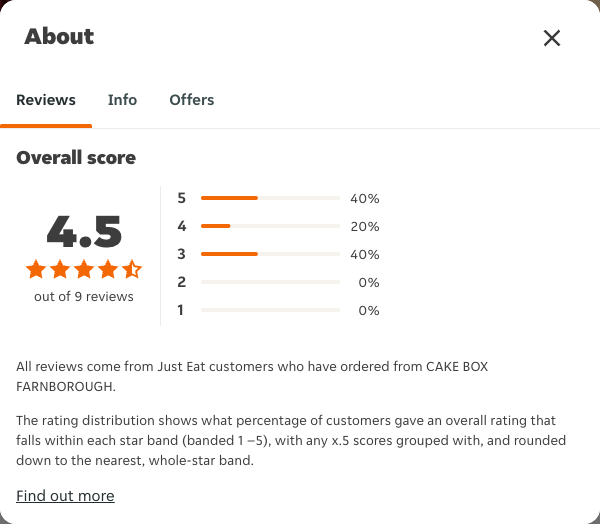 Just Eat rating, total reviews and rating distribution for CAKE BOX FARNBOROUGH at the capture date