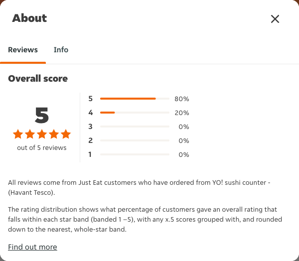 Just Eat rating, total reviews and rating distribution for YO! sushi counter - (Havant Tesco) at the capture date
