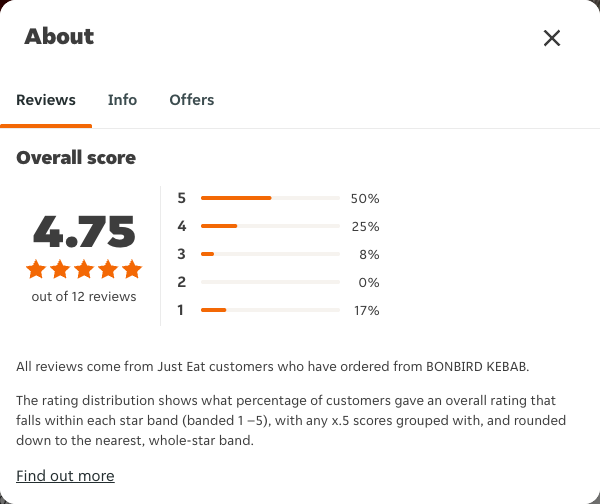 Just Eat rating, total reviews and rating distribution for BONBIRD KEBAB at the capture date
