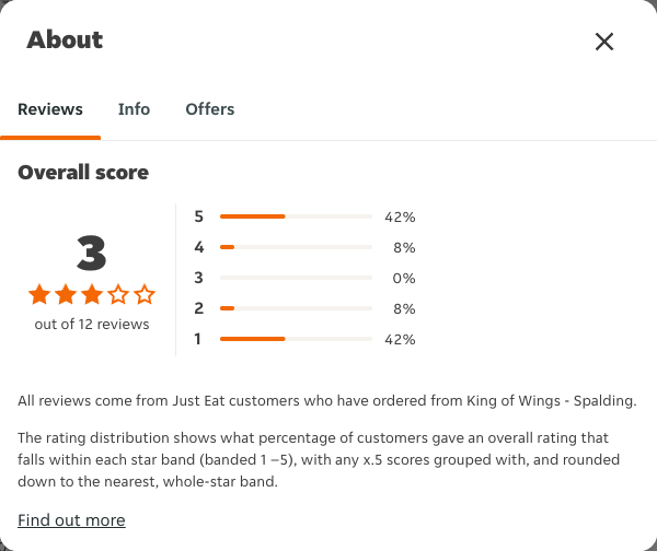 Just Eat rating, total reviews and rating distribution for King of Wings - Spalding at the capture date