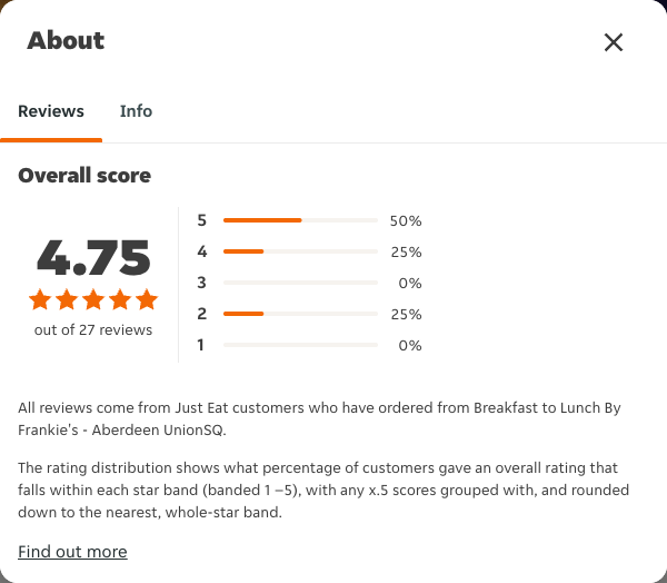 Just Eat rating, total reviews and rating distribution for Breakfast to Lunch By Frankie's - Aberdeen UnionSQ at the capture date