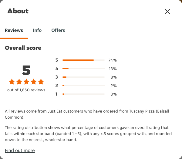 Just Eat rating, total reviews and rating distribution for Tuscany Pizza (Balsall Common) at the capture date