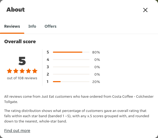 Just Eat rating, total reviews and rating distribution for Costa Coffee - Colchester Tollgate at the capture date