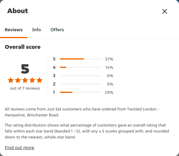 Just Eat rating, total reviews and rating distribution for Twisted London - Hampshire, Winchester Road at the capture date
