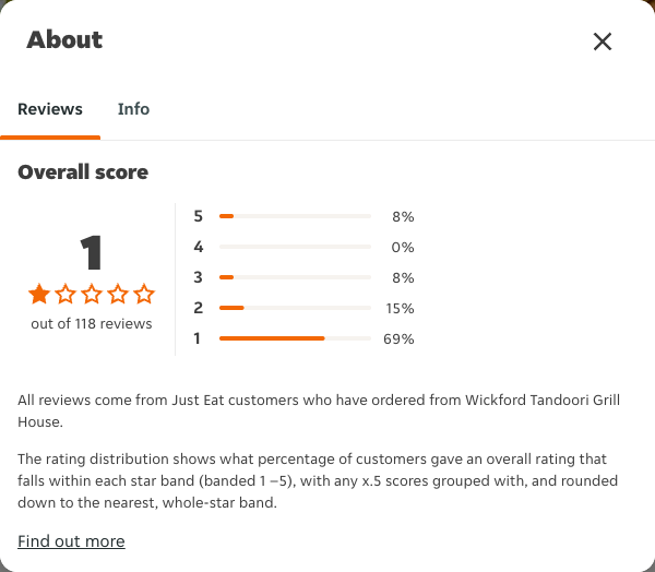 Just Eat rating, total reviews and rating distribution for Wickford Tandoori Grill House at the capture date