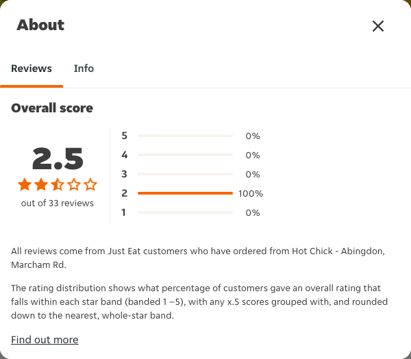 Just Eat rating, total reviews and rating distribution for Hot Chick - Abingdon, Marcham Rd at the capture date
