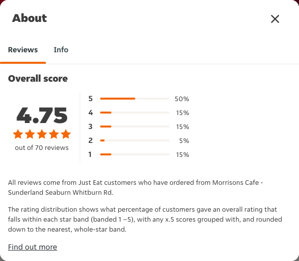 Just Eat rating, total reviews and rating distribution for Morrisons Cafe - Sunderland Seaburn Whitburn Rd at the capture date