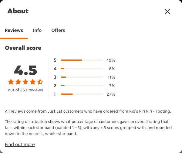 Just Eat rating, total reviews and rating distribution for Rio's Piri Piri - Tooting at the capture date
