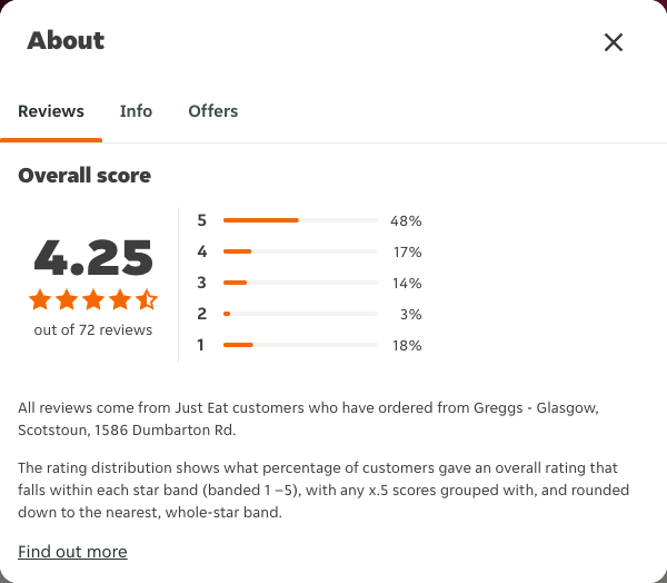Just Eat rating, total reviews and rating distribution for Greggs - Glasgow, Scotstoun, 1586 Dumbarton Rd at the capture date