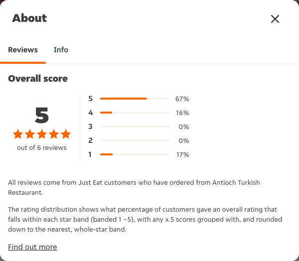 Just Eat rating, total reviews and rating distribution for Antioch Turkish Restaurant at the capture date