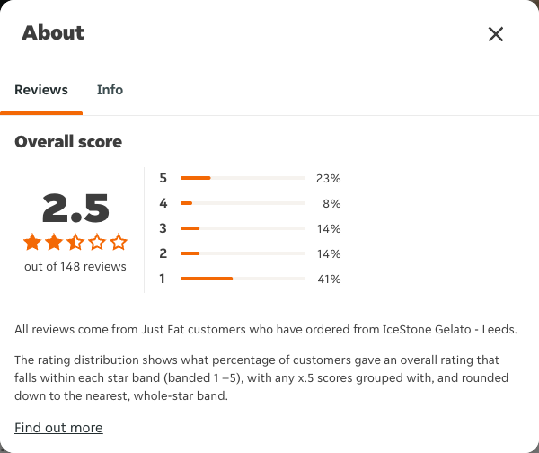 Just Eat rating, total reviews and rating distribution for IceStone Gelato - Leeds at the capture date