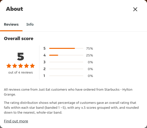 Just Eat rating, total reviews and rating distribution for Starbucks - Hylton Grange at the capture date