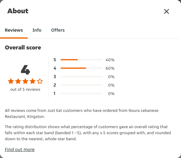 Just Eat rating, total reviews and rating distribution for Noura Lebanese Restaurant, Kingston at the capture date