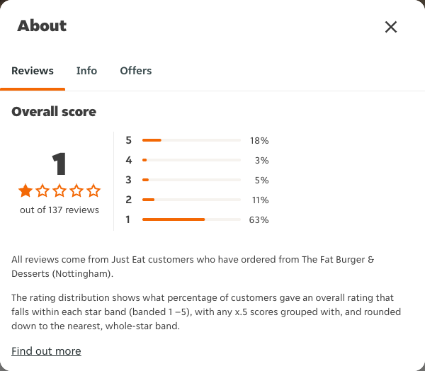 Just Eat rating, total reviews and rating distribution for The Fat Burger & Desserts (Nottingham) at the capture date