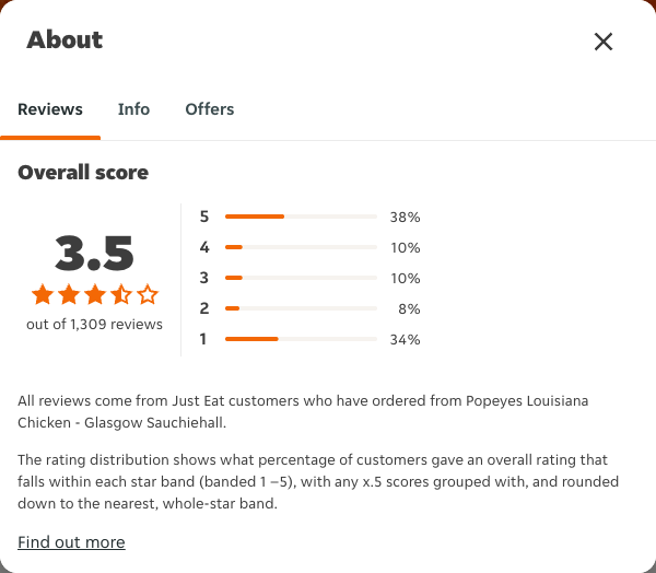 Just Eat rating, total reviews and rating distribution for Popeyes Louisiana Chicken - Glasgow Sauchiehall at the capture date
