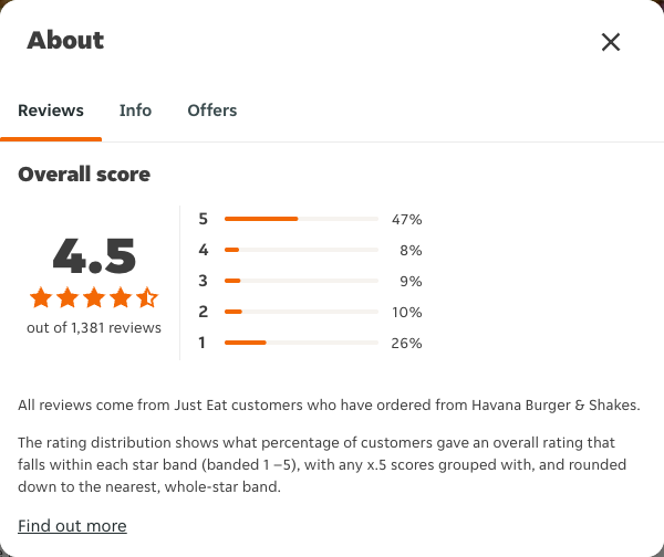 Just Eat rating, total reviews and rating distribution for Havana Burger & Shakes at the capture date