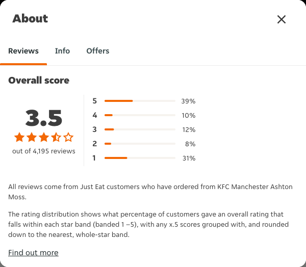 Just Eat rating, total reviews and rating distribution for KFC Manchester Ashton Moss at the capture date