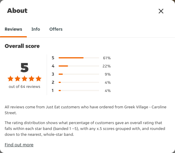 Just Eat rating, total reviews and rating distribution for Greek Village - Caroline Street at the capture date