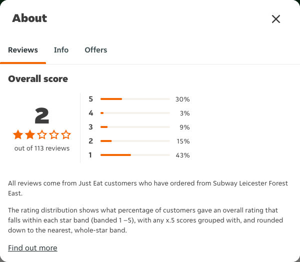 Just Eat rating, total reviews and rating distribution for Subway Leicester Forest East at the capture date