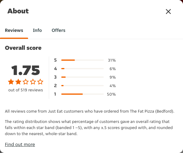Just Eat rating, total reviews and rating distribution for The Fat Pizza (Bedford) at the capture date