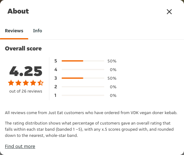 Just Eat rating, total reviews and rating distribution for VDK vegan doner kebab at the capture date