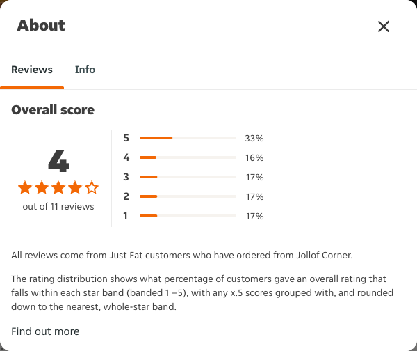 Just Eat rating, total reviews and rating distribution for Jollof Corner at the capture date