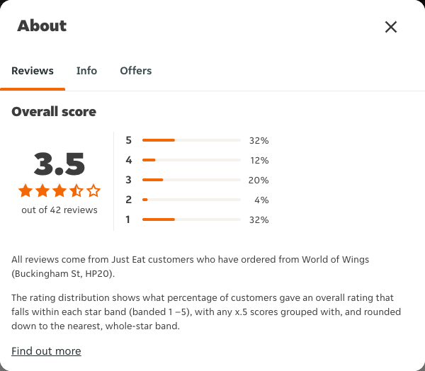 Just Eat rating, total reviews and rating distribution for World of Wings (Buckingham St, HP20) at the capture date