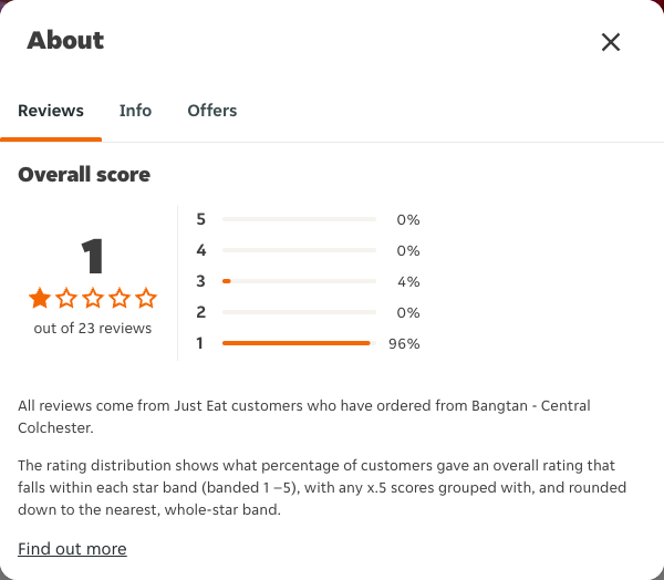 Just Eat rating, total reviews and rating distribution for Bangtan - Central Colchester at the capture date