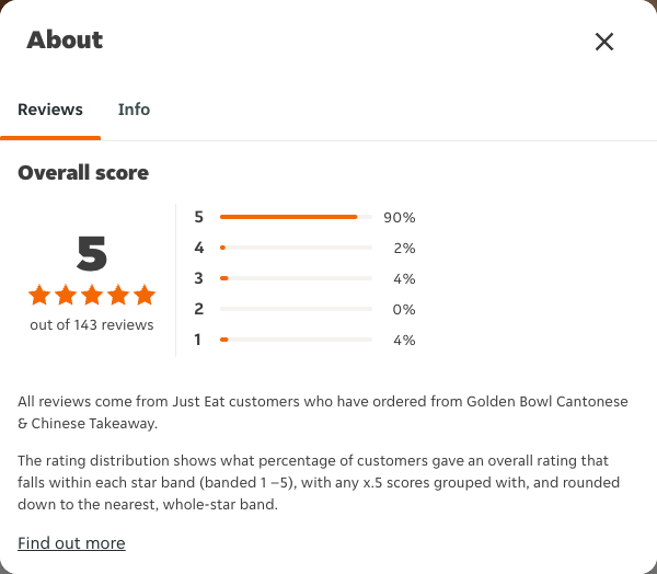 Just Eat rating, total reviews and rating distribution for Golden Bowl Cantonese & Chinese Takeaway at the capture date