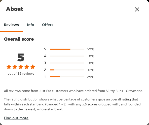 Just Eat rating, total reviews and rating distribution for Slutty Buns - Gravesend at the capture date