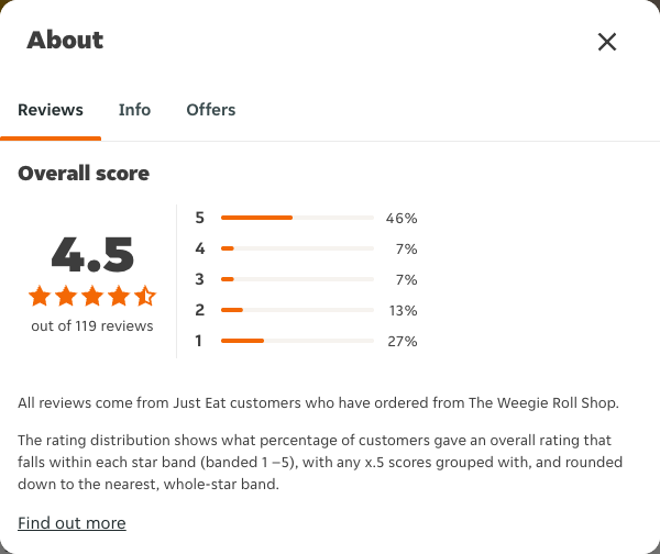 Just Eat rating, total reviews and rating distribution for The Weegie Roll Shop at the capture date