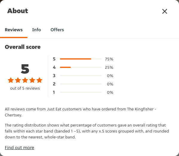Just Eat rating, total reviews and rating distribution for The Kingfisher - Chertsey at the capture date