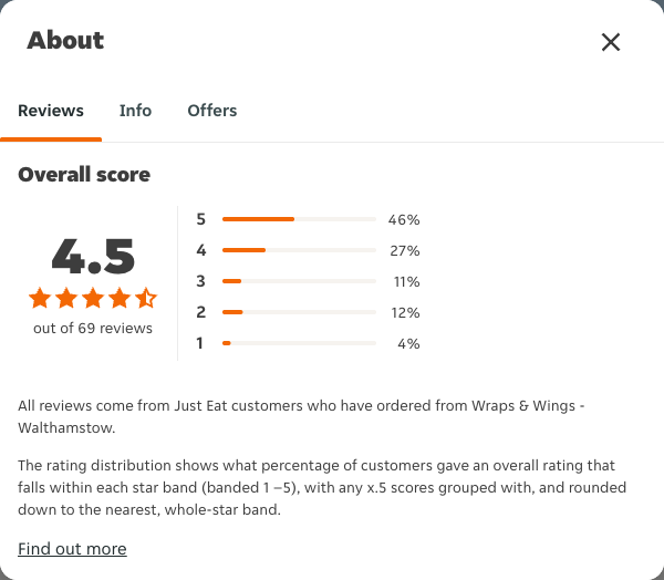 Just Eat rating, total reviews and rating distribution for Wraps & Wings - Walthamstow at the capture date