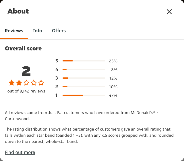 Just Eat rating, total reviews and rating distribution for McDonald's® - Cortonwood at the capture date