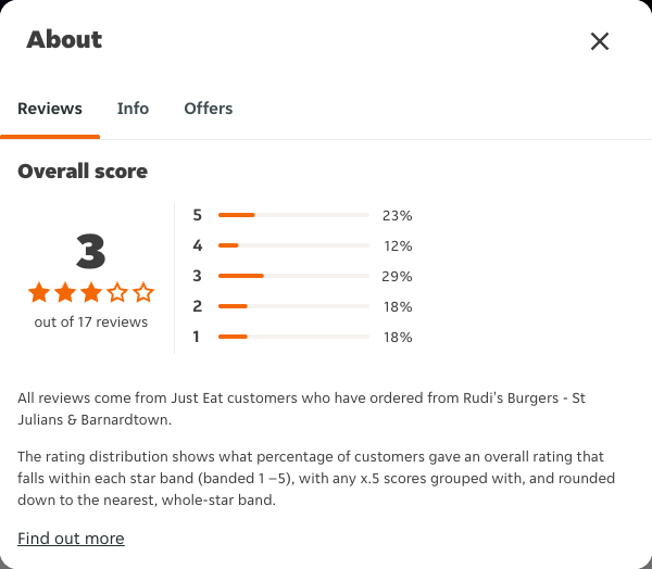 Just Eat rating, total reviews and rating distribution for Rudi's Burgers - St Julians & Barnardtown at the capture date
