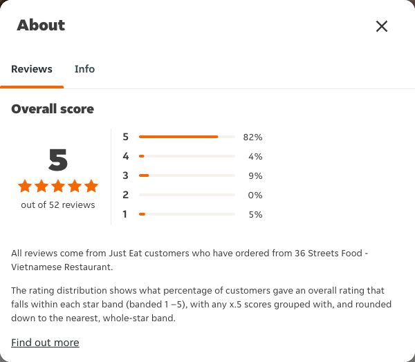 Just Eat rating, total reviews and rating distribution for 36 Streets Food - Vietnamese Restaurant at the capture date