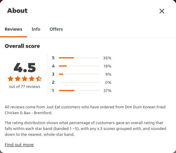 Just Eat rating, total reviews and rating distribution for Dim Dum Korean Fried Chicken & Bao - Brentford at the capture date